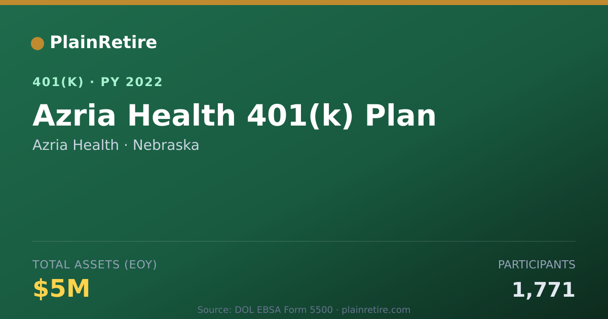 Shareable card for Azria Health 401(k) Plan (2022)