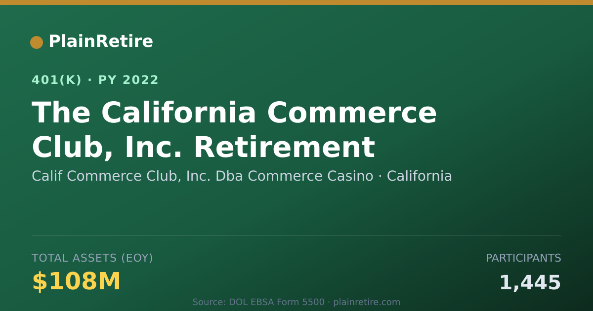 Shareable card for Calif Commerce Club, Inc. Dba Commerce Ca 401(k) Plan (2022)