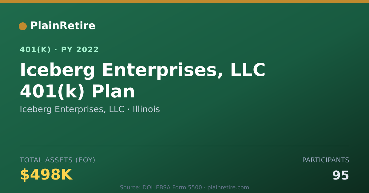 Shareable card for Iceberg Enterprises, LLC 401(k) Plan (2022)