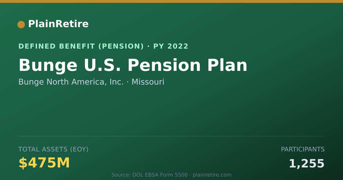 Shareable card for Bunge North America, Inc. Pension Plan (2022)