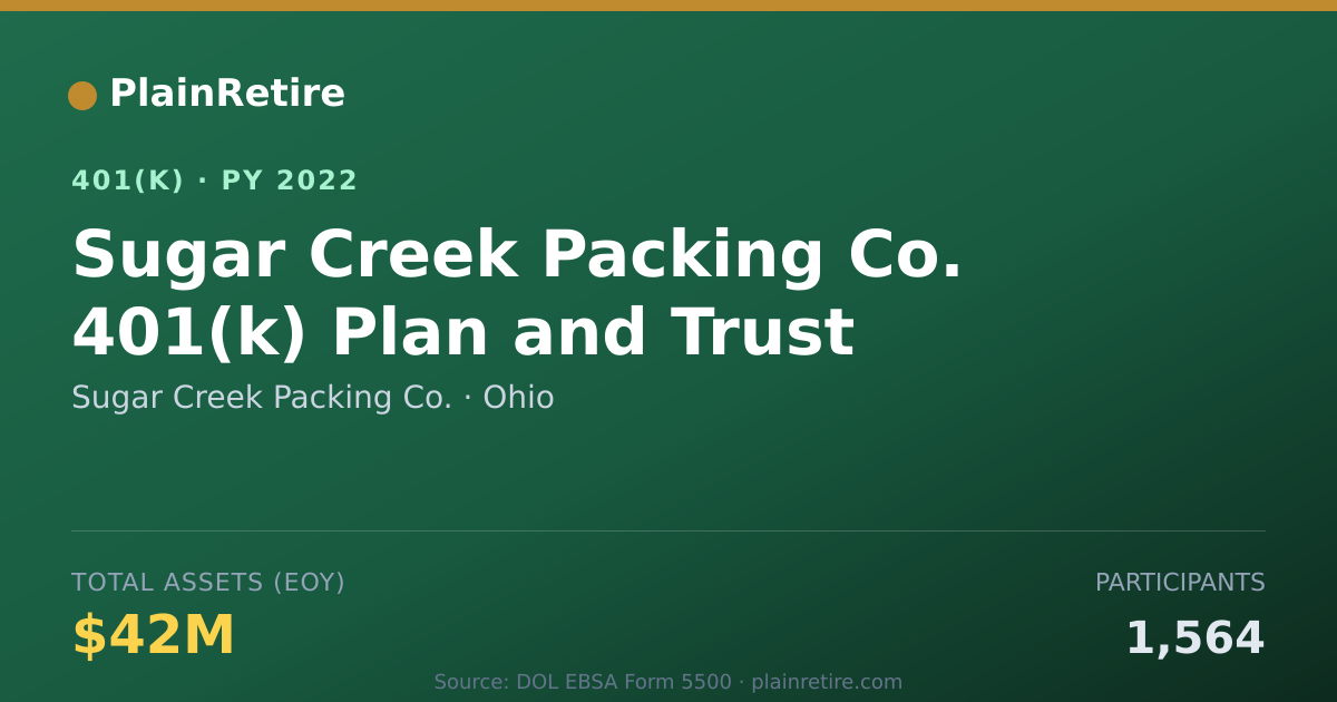 Shareable card for Sugar Creek Packing Co. 401(k) Plan (2022)