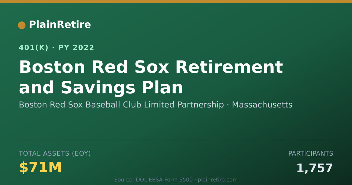 Shareable card for Boston Red Sox Baseball Club Limited Part 401(k) Plan (2022)