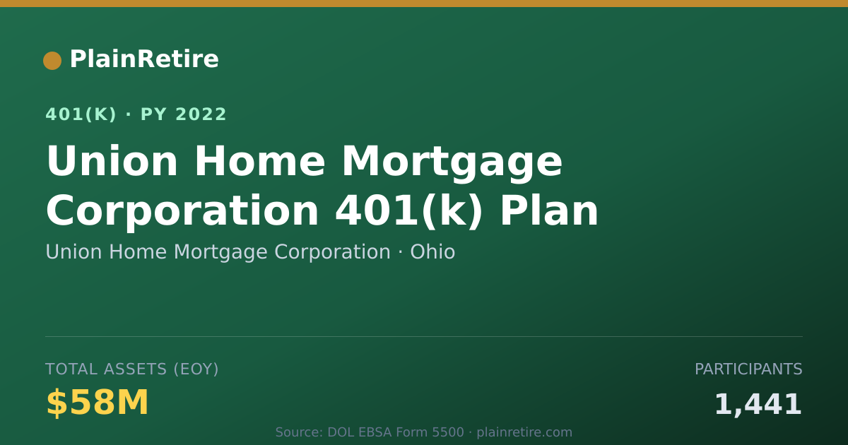 Shareable card for Union Home Mortgage Corporation 401(k) Plan (2022)