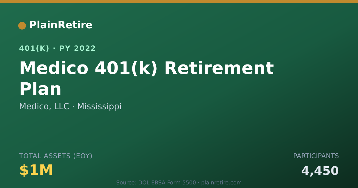 Shareable card for Medico, LLC 401(k) Plan (2022)