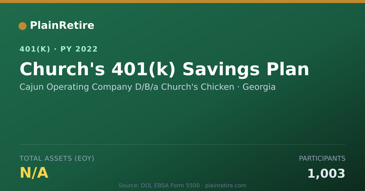 Shareable card for Cajun Operating Company D/B/a Church's Ch 401(k) Plan (2022)