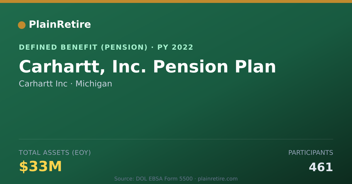 Shareable card for Carhartt Inc Pension Plan (2022)