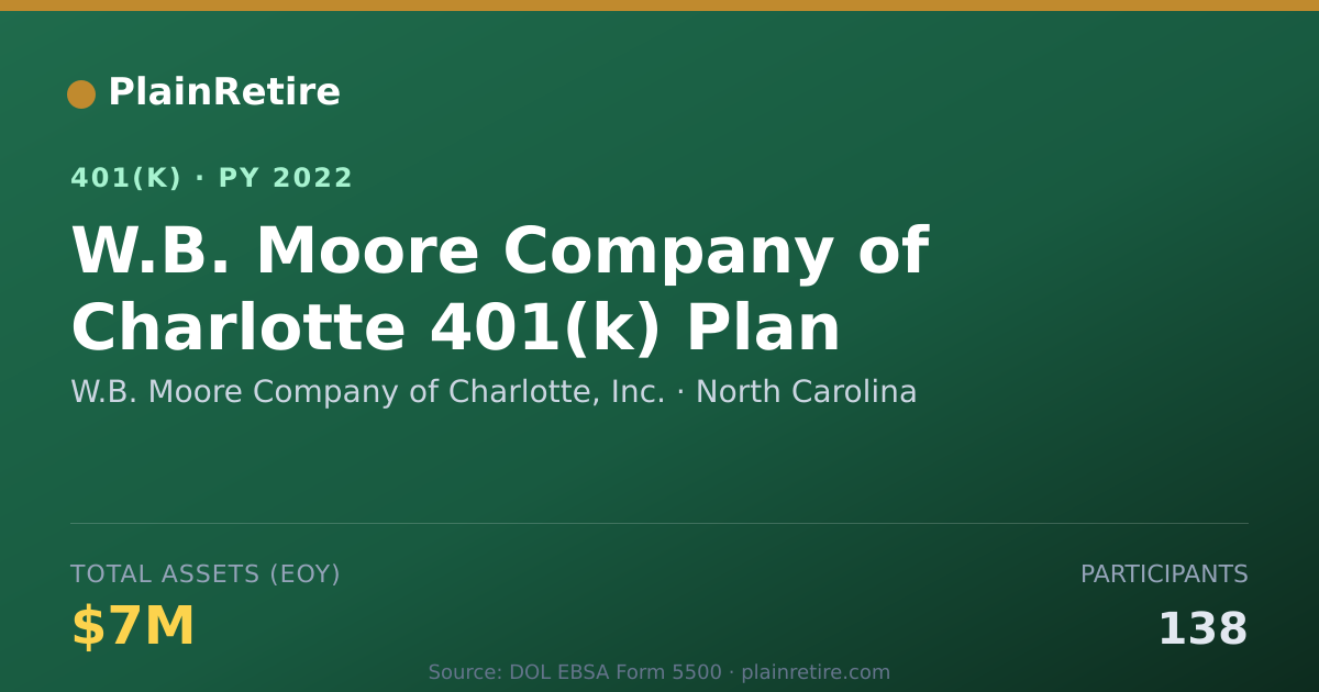 Shareable card for W.B. Moore Company of Charlotte, Inc. 401(k) Plan (2022)