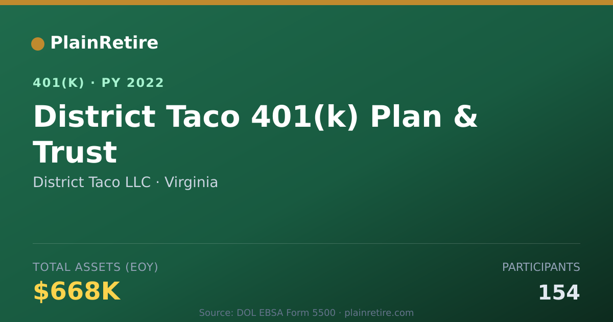 Shareable card for District Taco LLC 401(k) Plan (2022)