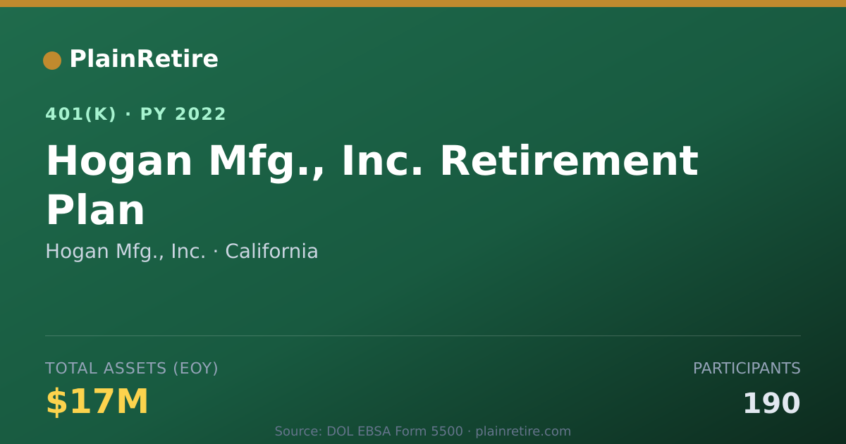 Shareable card for Hogan Mfg., Inc. 401(k) Plan (2022)