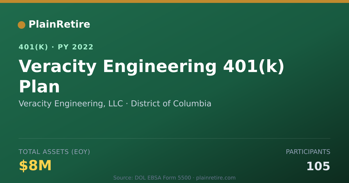 Shareable card for Veracity Engineering, LLC 401(k) Plan (2022)