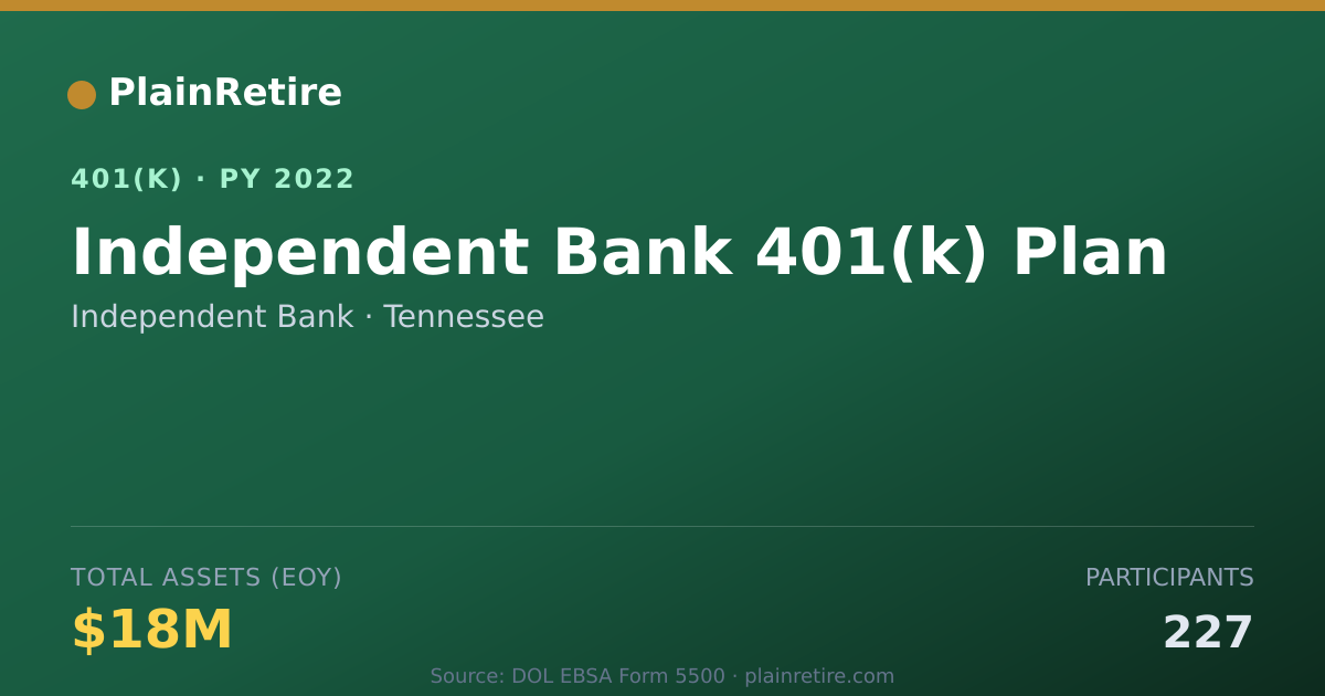 Shareable card for Independent Bank 401(k) Plan (2022)