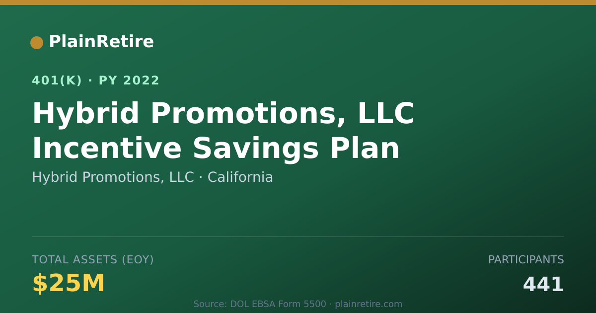 Shareable card for Hybrid Promotions, LLC 401(k) Plan (2022)