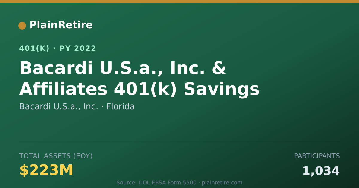 Shareable card for Bacardi U.S.a., Inc. 401(k) Plan (2022)