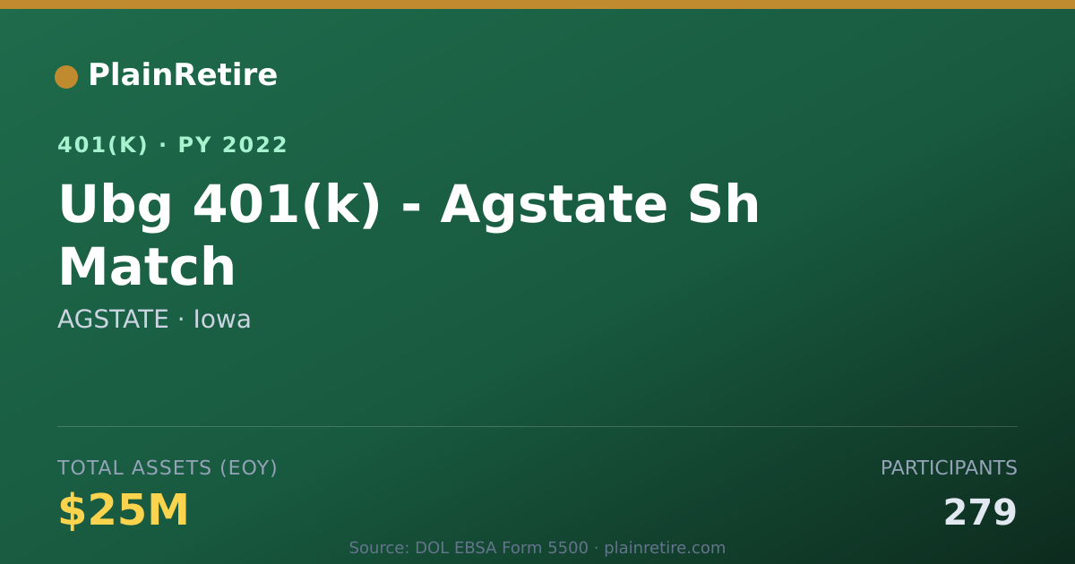 Shareable card for AGSTATE 401(k) Plan (2022)