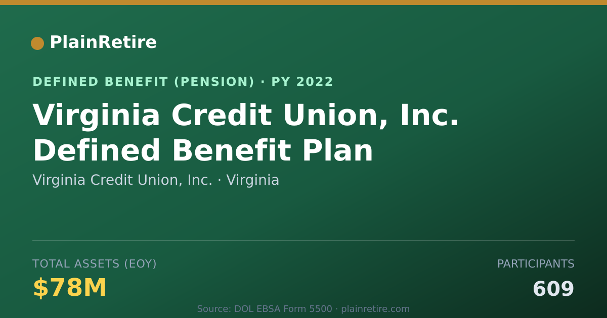 Shareable card for Virginia Credit Union, Inc. Pension Plan (2022)