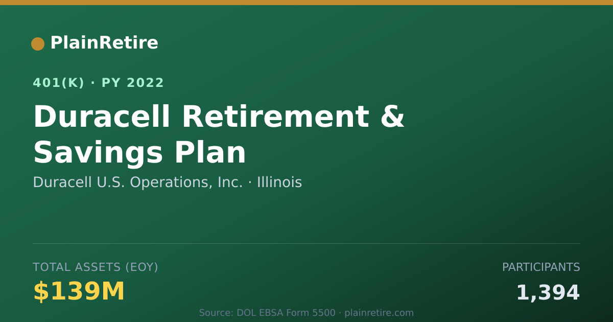 Shareable card for Duracell U.S. Operations, Inc. 401(k) Plan (2022)