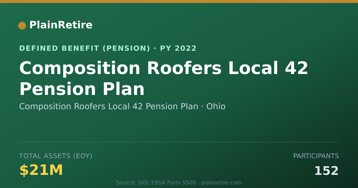 Shareable card for Composition Roofers Local 42 Pension Pla Pension Plan (2022)