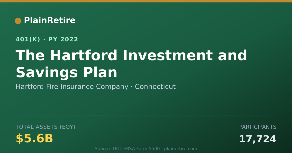 Shareable card for Hartford Fire Insurance Company 401(k) Plan (2022)