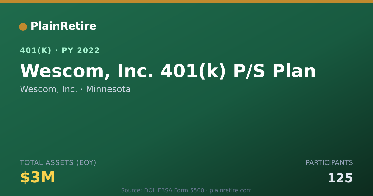 Shareable card for Wescom, Inc. 401(k) Plan (2022)