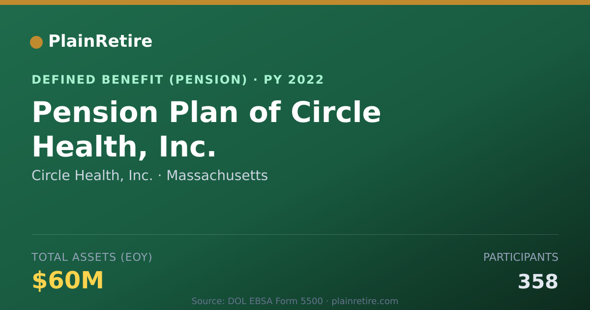 Shareable card for Circle Health, Inc. Pension Plan (2022)