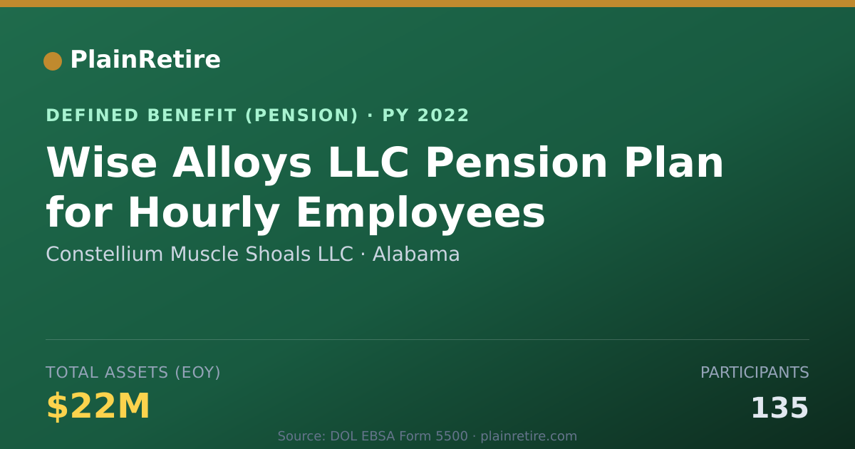 Shareable card for Constellium Muscle Shoals LLC Pension Plan (2022)