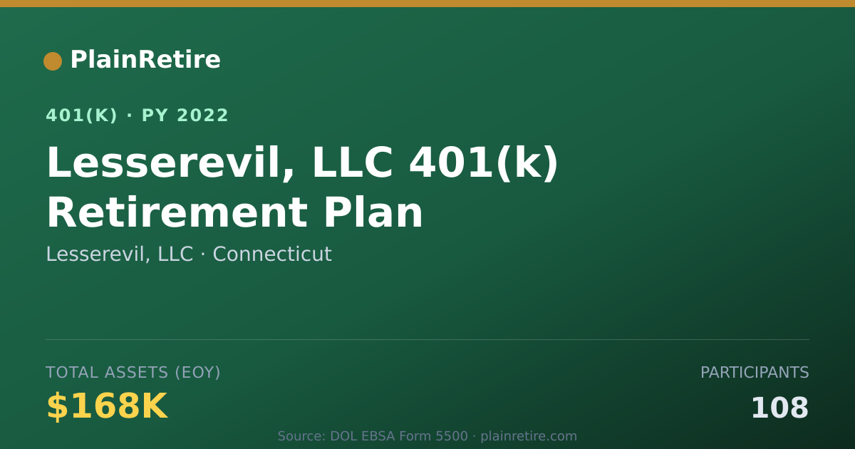 Shareable card for Lesserevil, LLC 401(k) Plan (2022)