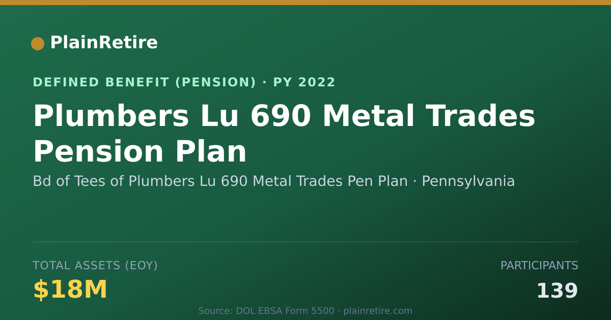Shareable card for Bd of Tees of Plumbers Lu 690 Metal Trad Pension Plan (2022)