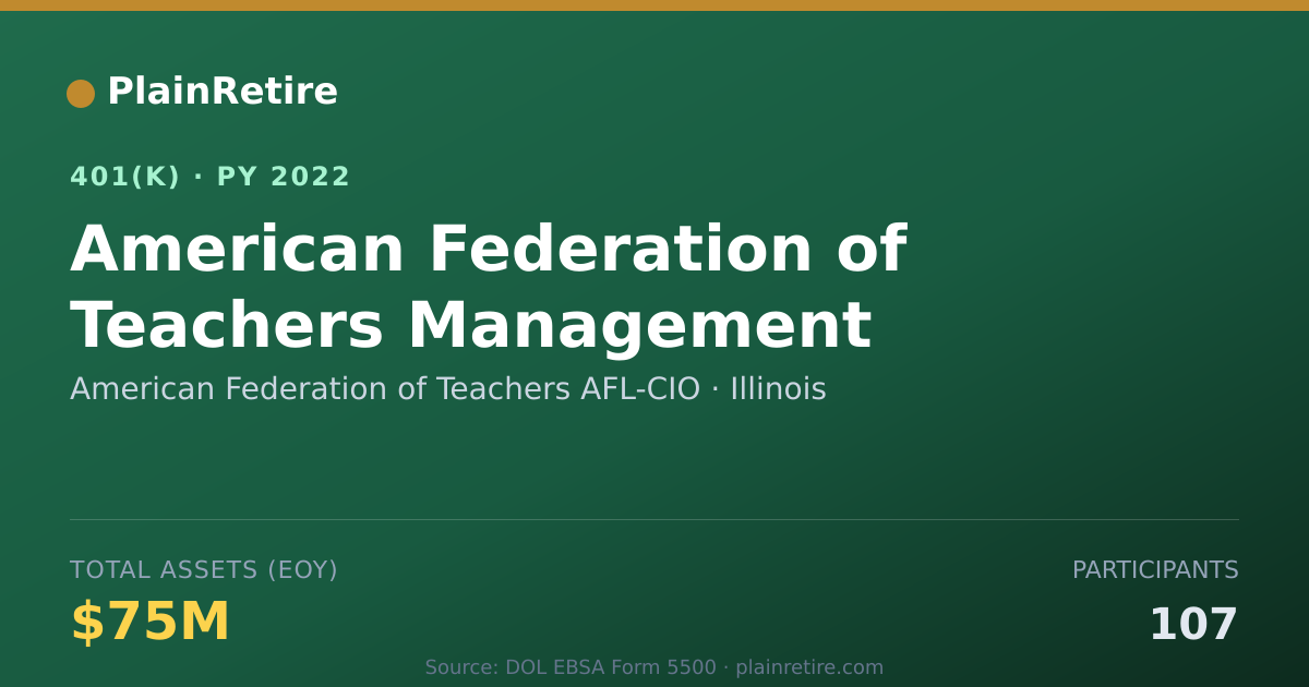 Shareable card for American Federation of Teachers AFL-CIO 401(k) Plan (2022)
