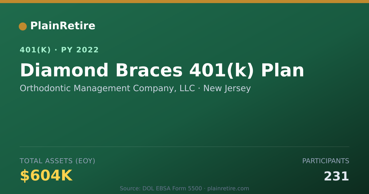Shareable card for Orthodontic Management Company, LLC 401(k) Plan (2022)