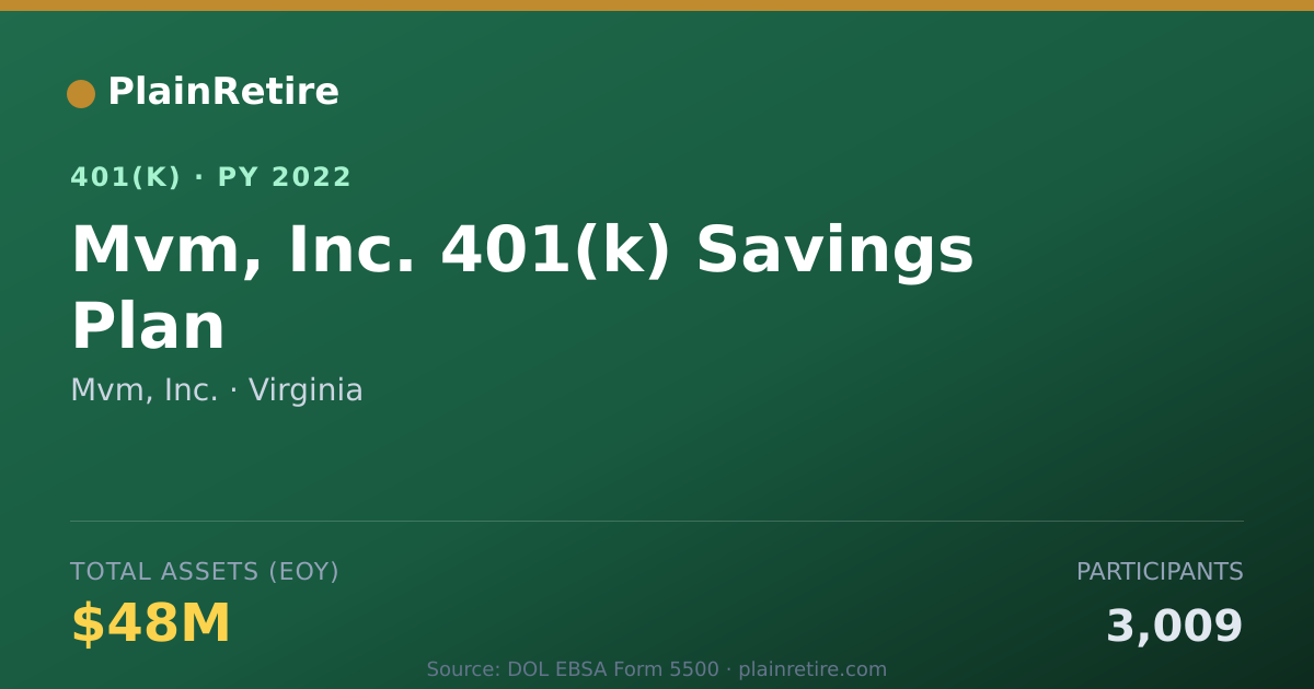 Shareable card for Mvm, Inc. 401(k) Plan (2022)
