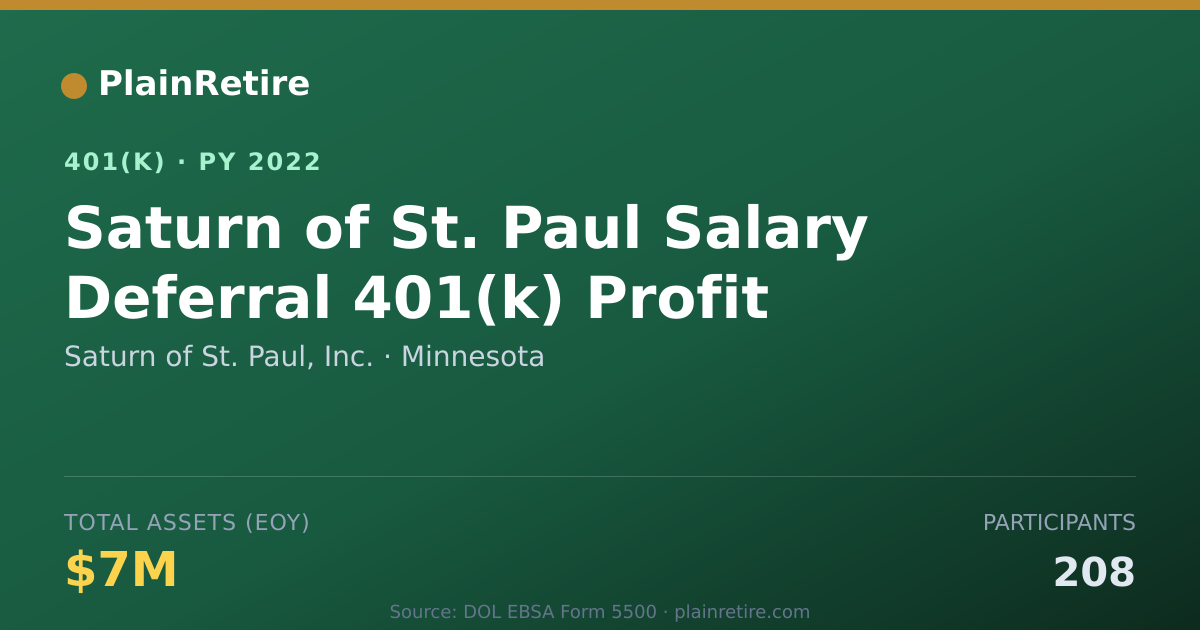 Shareable card for Saturn of St. Paul, Inc. 401(k) Plan (2022)