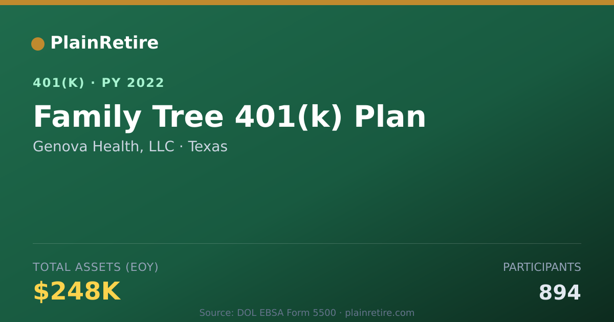 Shareable card for Genova Health, LLC 401(k) Plan (2022)