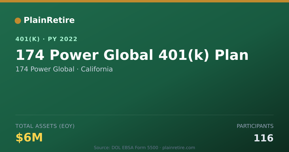 Shareable card for 174 Power Global 401(k) Plan (2022)