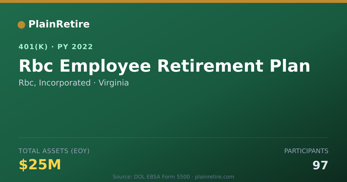 Shareable card for Rbc, Incorporated 401(k) Plan (2022)