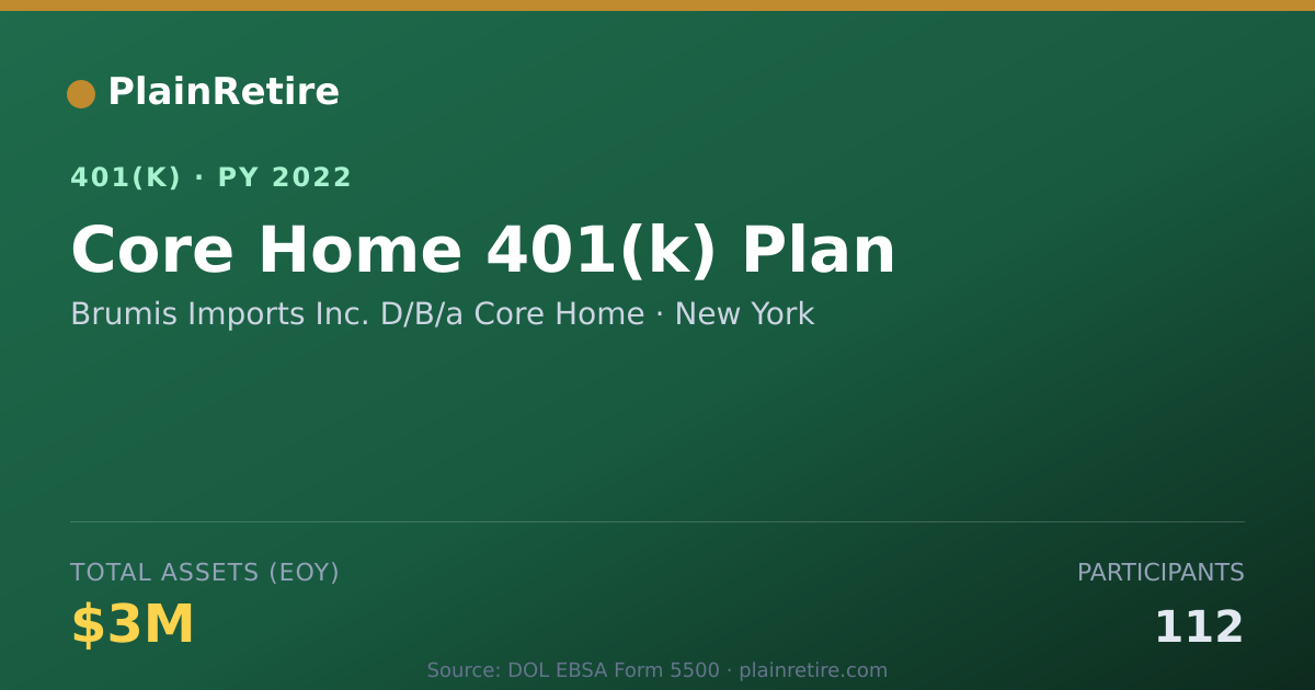 Shareable card for Brumis Imports Inc. D/B/a Core Home 401(k) Plan (2022)