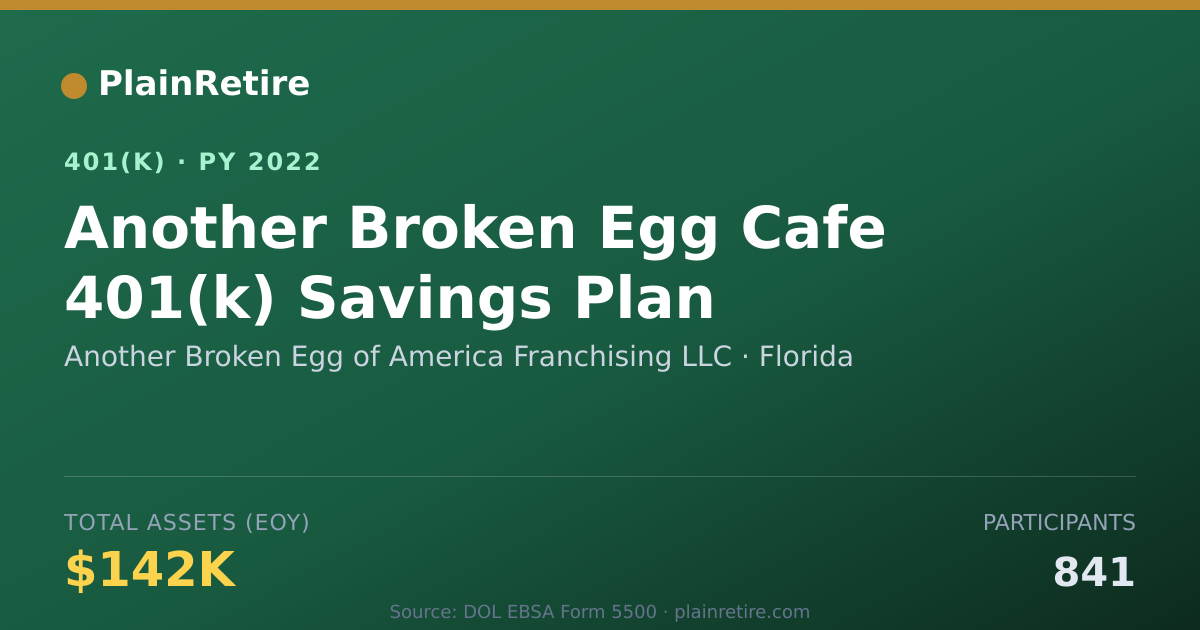 Shareable card for Another Broken Egg of America Franchising 401(k) Plan (2022)