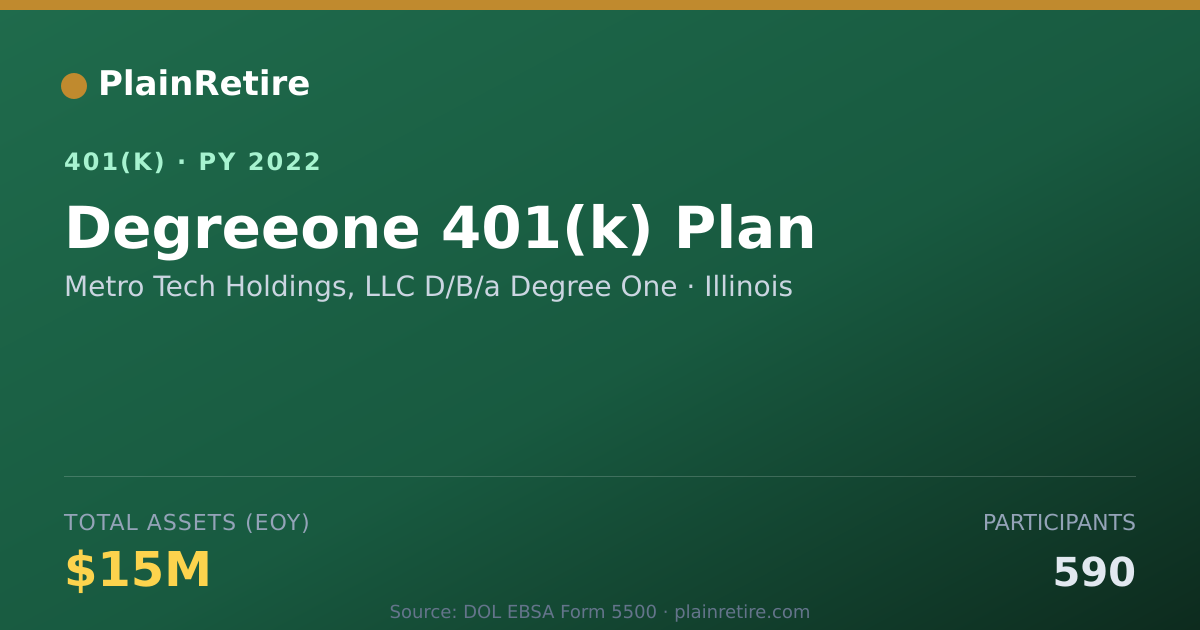 Shareable card for Metro Tech Holdings, LLC D/B/a Degree One 401(k) Plan (2022)