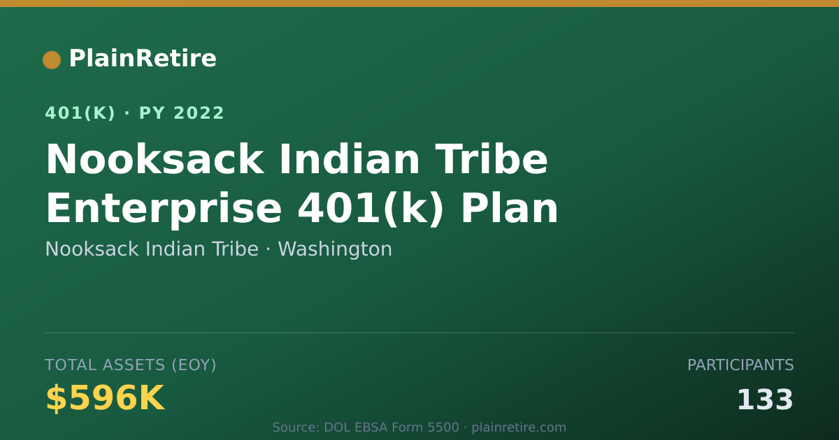 Shareable card for Nooksack Indian Tribe 401(k) Plan (2022)