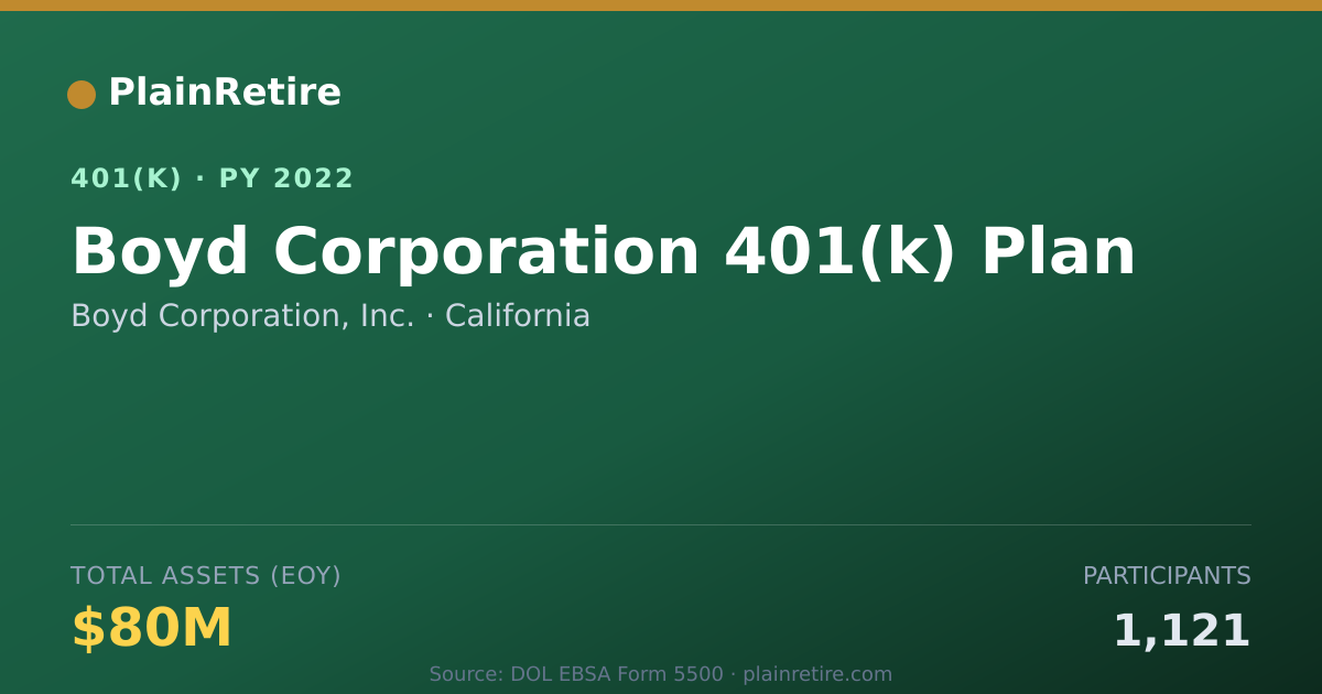 Shareable card for Boyd Corporation, Inc. 401(k) Plan (2022)