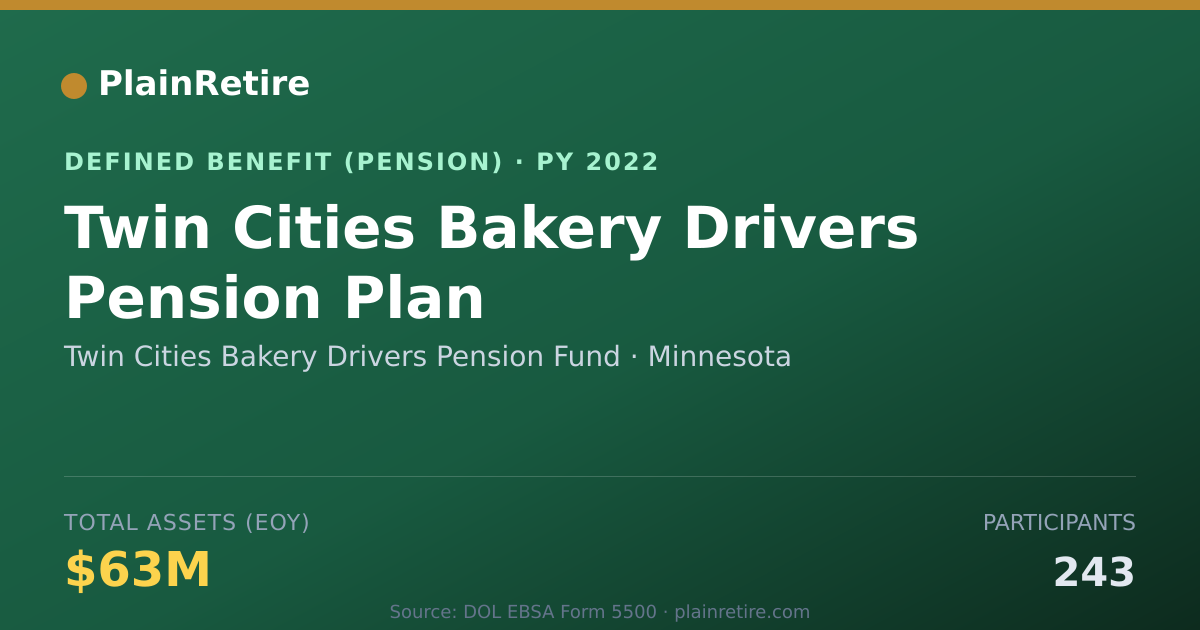 Shareable card for Twin Cities Bakery Drivers Pension Fund Pension Plan (2022)