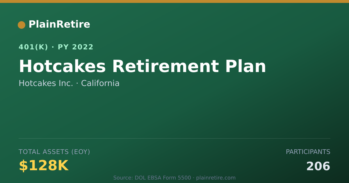 Shareable card for Hotcakes Inc. 401(k) Plan (2022)