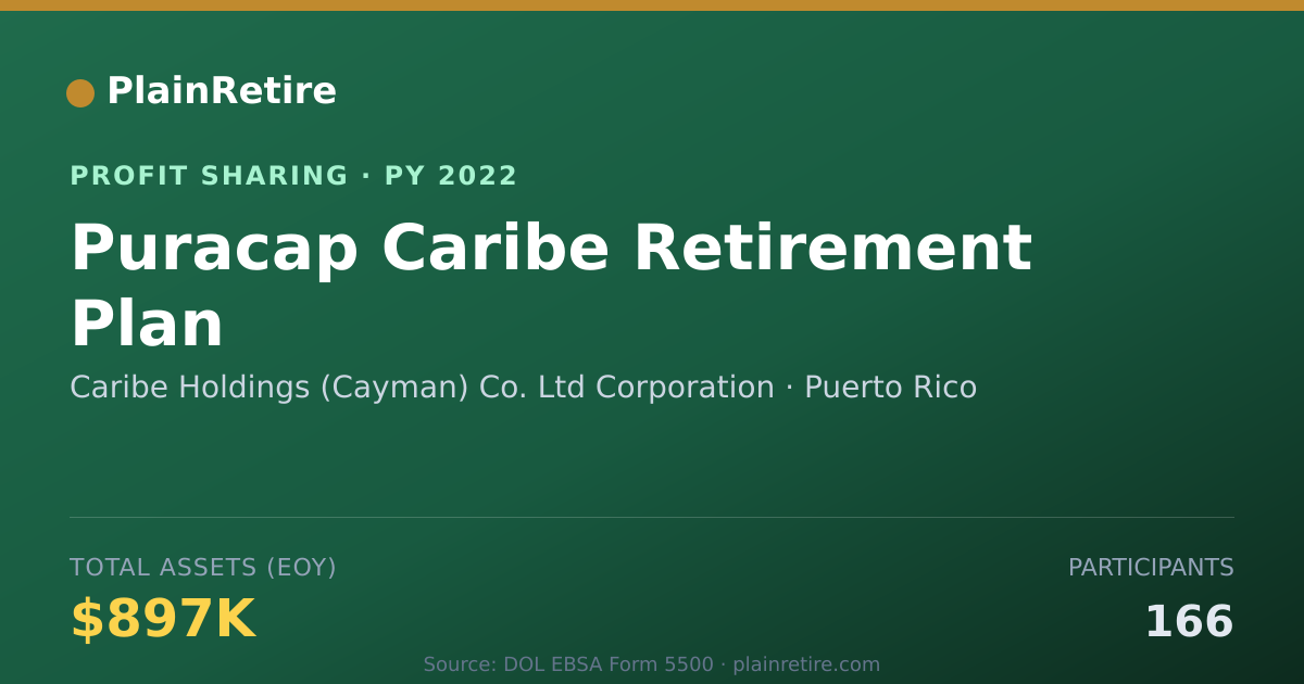Shareable card for Caribe Holdings (Cayman) Co. Ltd Profit Sharing Plan (2022)