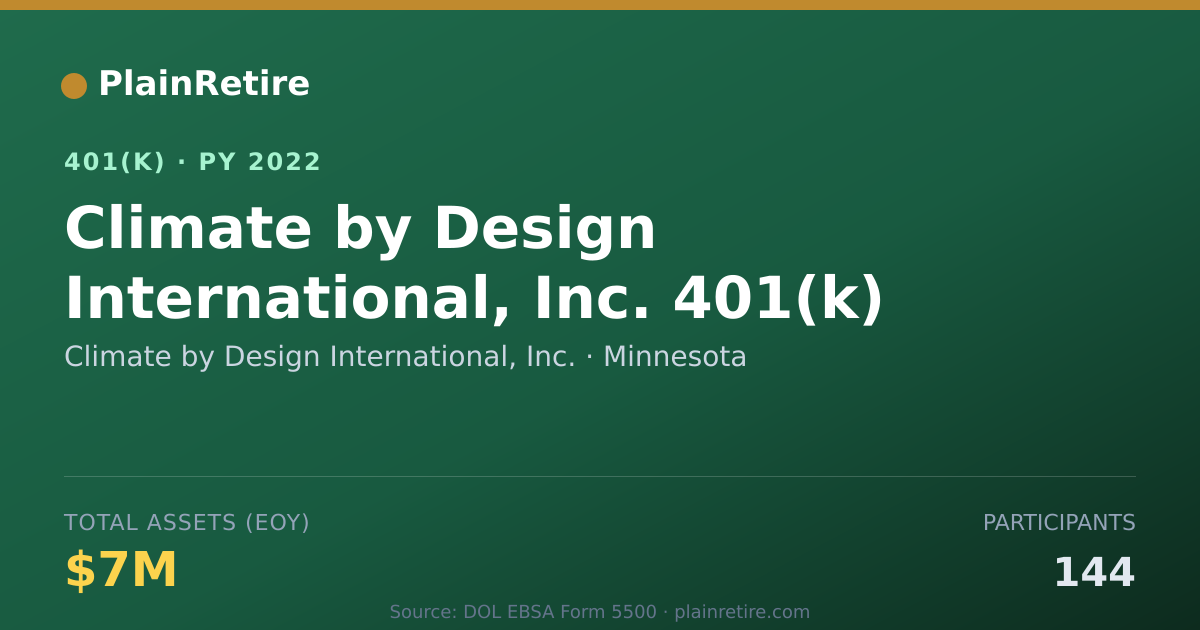 Shareable card for Climate by Design International, Inc. 401(k) Plan (2022)