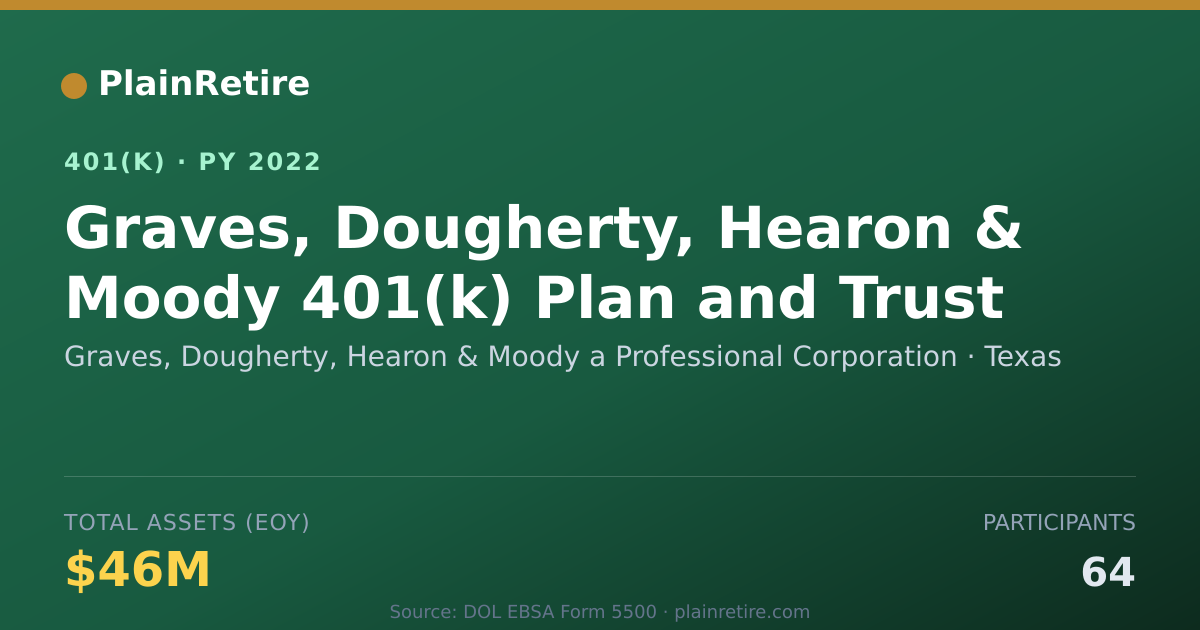 Shareable card for Graves, Dougherty, Hearon & Moody a Profe 401(k) Plan (2022)