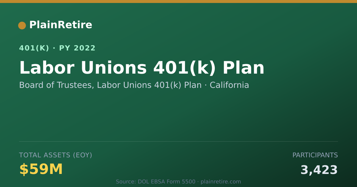 Shareable card for Board of Trustees, Labor Unions 401(k) Pl 401(k) Plan (2022)
