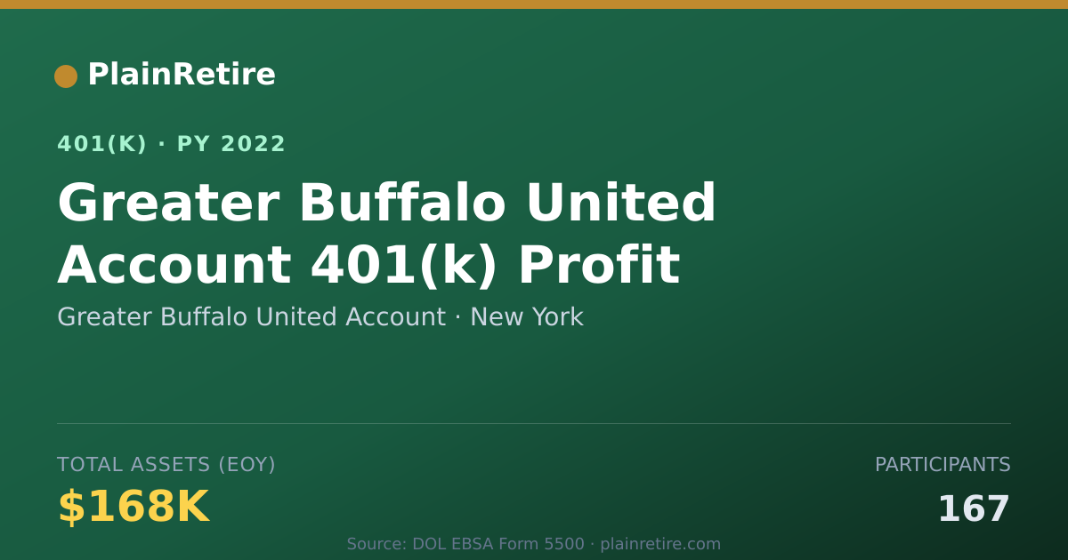 Shareable card for Greater Buffalo United Account 401(k) Plan (2022)