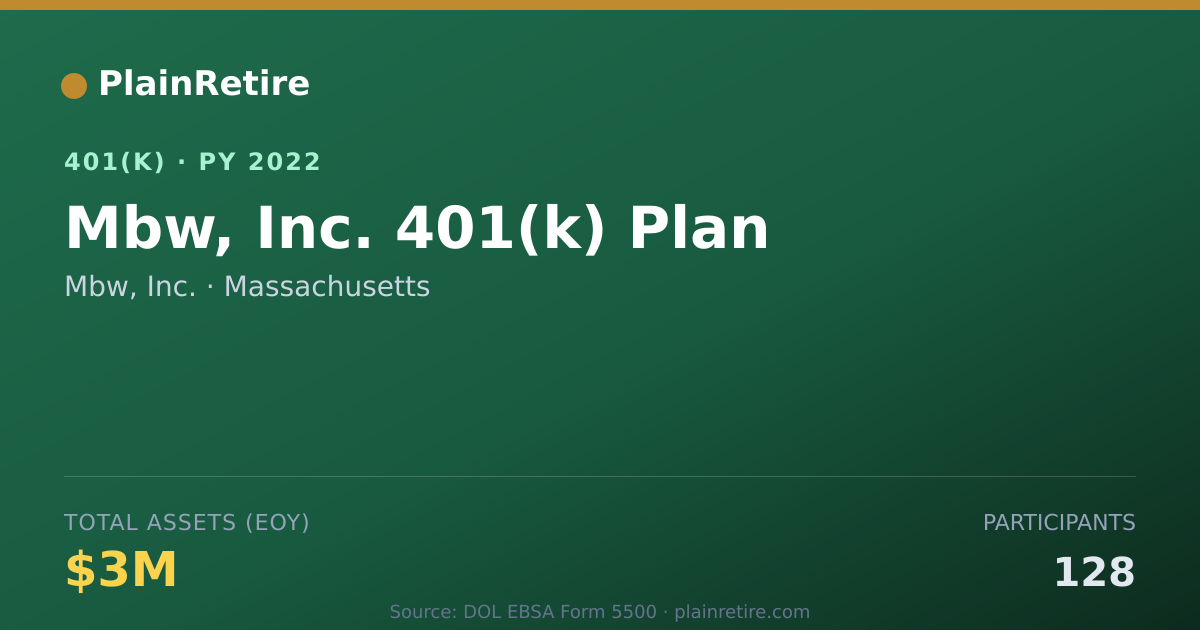 Shareable card for Mbw, Inc. 401(k) Plan (2022)
