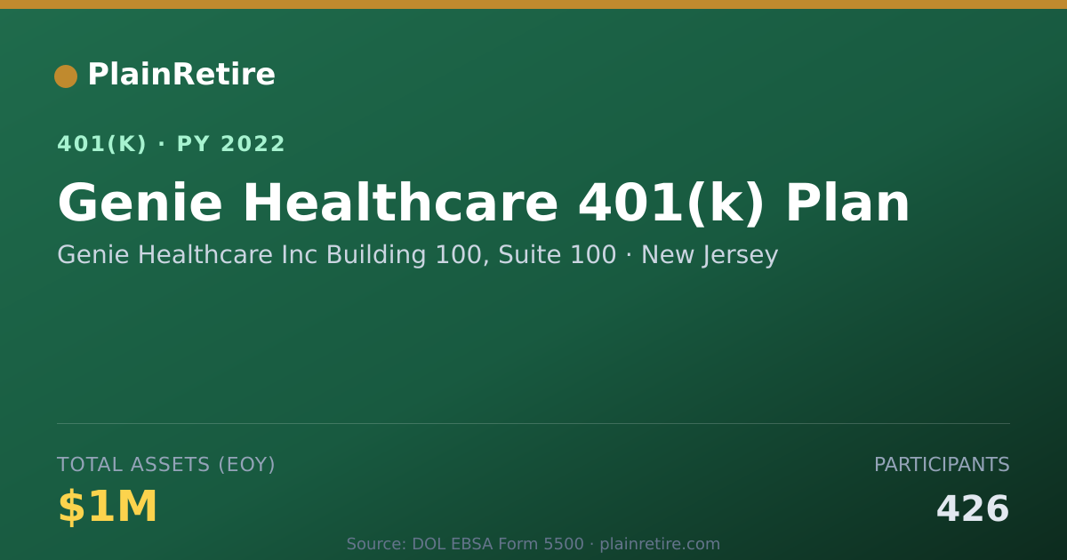 Shareable card for Genie Healthcare Inc Building 100, Suite 401(k) Plan (2022)