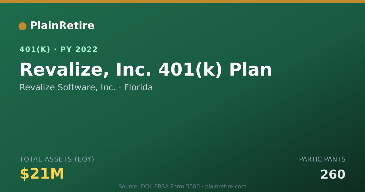 Shareable card for Revalize Software, Inc. 401(k) Plan (2022)