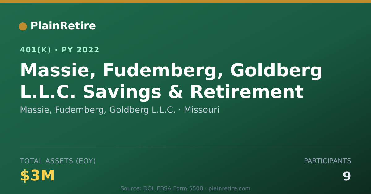 Shareable card for Massie, Fudemberg, Goldberg L.L.C. 401(k) Plan (2022)